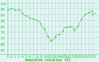 Courbe de l'humidit relative pour Saverdun (09)