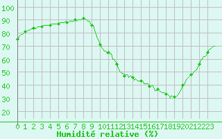 Courbe de l'humidit relative pour Sain-Bel (69)