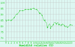 Courbe de l'humidit relative pour Kernascleden (56)