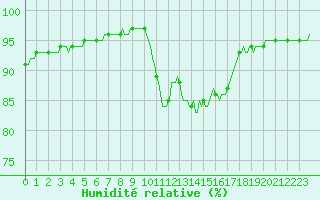 Courbe de l'humidit relative pour Leign-les-Bois (86)