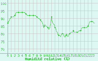 Courbe de l'humidit relative pour Amiens - Dury (80)