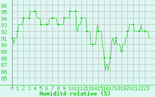 Courbe de l'humidit relative pour Kernascleden (56)