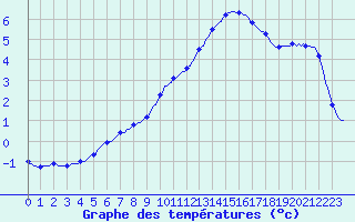 Courbe de tempratures pour Berson (33)