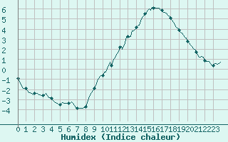 Courbe de l'humidex pour Bois-de-Villers (Be)