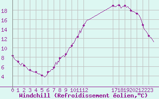 Courbe du refroidissement olien pour Beerse (Be)