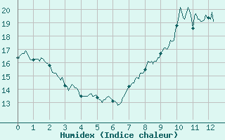 Courbe de l'humidex pour Nancy - Ochey (54)