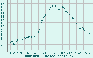 Courbe de l'humidex pour Lignerolles (03)