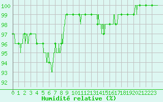 Courbe de l'humidit relative pour Albi (81)