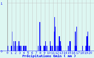 Diagramme des prcipitations pour Saint-Romain-Lachalm (43)