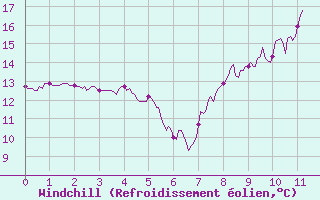 Courbe du refroidissement olien pour Longueville (50)