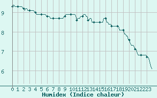 Courbe de l'humidex pour Sainte-Ouenne (79)