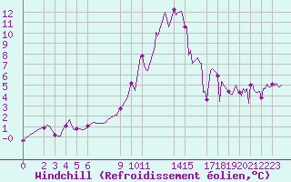 Courbe du refroidissement olien pour Puy-Saint-Pierre (05)