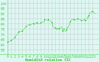 Courbe de l'humidit relative pour Vanclans (25)
