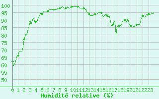 Courbe de l'humidit relative pour La Javie (04)