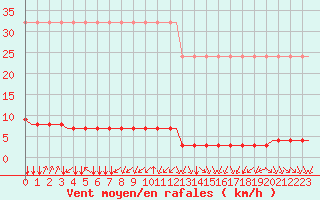 Courbe de la force du vent pour Corsept (44)