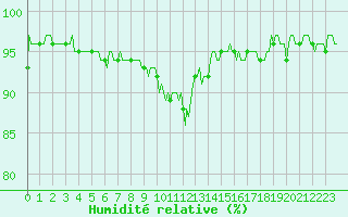 Courbe de l'humidit relative pour Le Vigan (30)