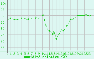 Courbe de l'humidit relative pour Voinmont (54)