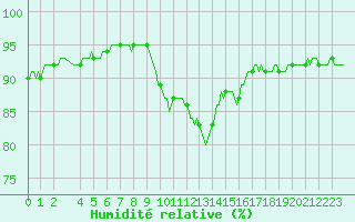 Courbe de l'humidit relative pour Berson (33)