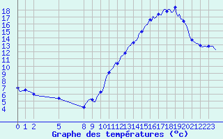 Courbe de tempratures pour Dourgne - En Galis (81)