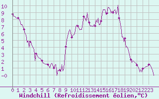Courbe du refroidissement olien pour Saint-Julien-en-Quint (26)