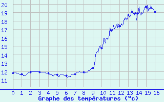 Courbe de tempratures pour Oppde - crtes du Petit Lubron (84)