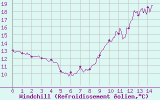 Courbe du refroidissement olien pour Mathaux-tape (10)