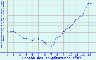 Courbe de tempratures pour Navarrenx (64)