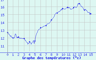 Courbe de tempratures pour Saint-Marsal (66)