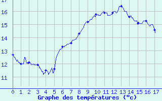 Courbe de tempratures pour Saint-Marsal (66)