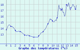 Courbe de tempratures pour Savigny-en-Vron (37)