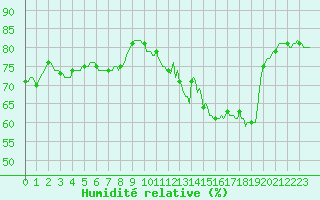 Courbe de l'humidit relative pour Le Mesnil-Esnard (76)