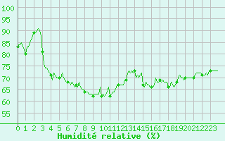 Courbe de l'humidit relative pour Brigueuil (16)