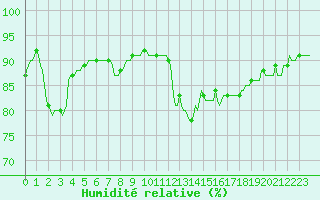 Courbe de l'humidit relative pour Aizenay (85)