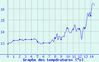 Courbe de tempratures pour Pouilly-en-Auxois (21)