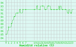 Courbe de l'humidit relative pour Douzens (11)