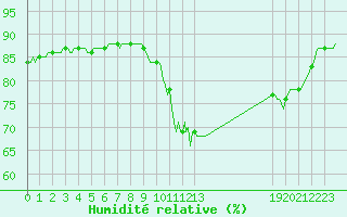 Courbe de l'humidit relative pour Gap-Sud (05)