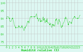 Courbe de l'humidit relative pour Cuxac-Cabards (11)