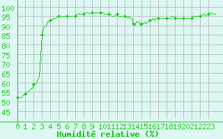 Courbe de l'humidit relative pour Varennes-le-Grand (71)