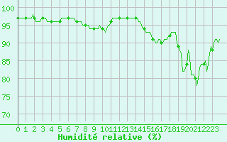 Courbe de l'humidit relative pour Bonnecombe - Les Salces (48)