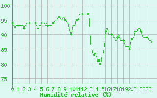 Courbe de l'humidit relative pour Carrion de Calatrava (Esp)
