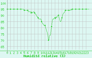 Courbe de l'humidit relative pour Grasque (13)