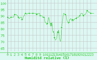 Courbe de l'humidit relative pour Rosis (34)