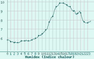 Courbe de l'humidex pour Orly (91)