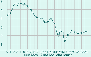 Courbe de l'humidex pour Bourg-Saint-Maurice (73)