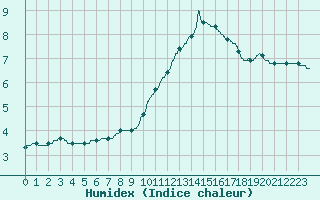 Courbe de l'humidex pour Limoges (87)