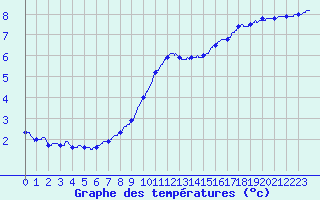 Courbe de tempratures pour Trappes (78)