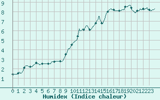 Courbe de l'humidex pour Toussus-le-Noble (78)