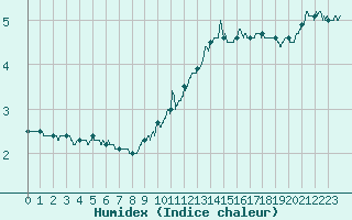 Courbe de l'humidex pour Millau - Soulobres (12)