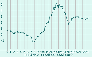 Courbe de l'humidex pour Ambrieu (01)