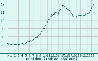 Courbe de l'humidex pour Aubenas - Lanas (07)
